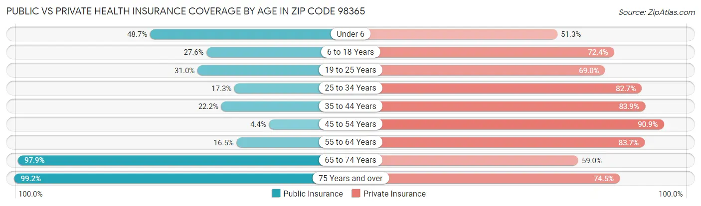Public vs Private Health Insurance Coverage by Age in Zip Code 98365