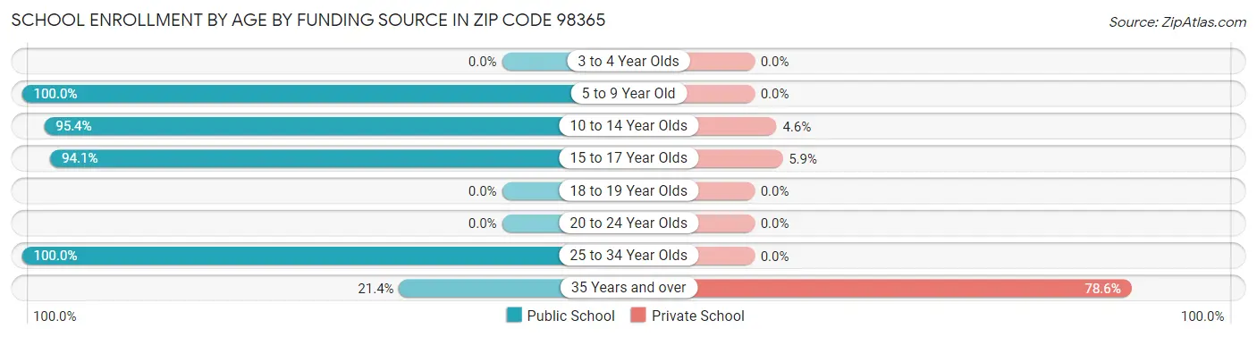 School Enrollment by Age by Funding Source in Zip Code 98365
