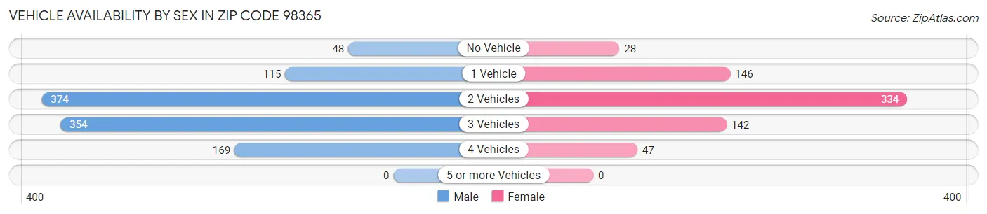 Vehicle Availability by Sex in Zip Code 98365