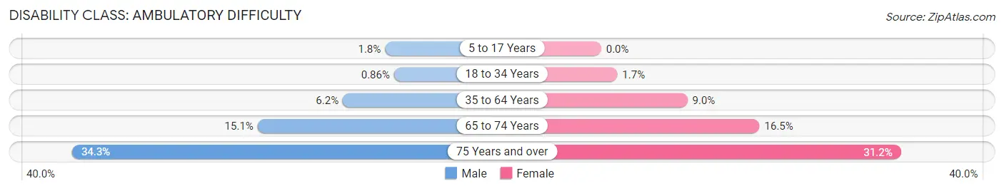 Disability in Zip Code 98366: <span>Ambulatory Difficulty</span>