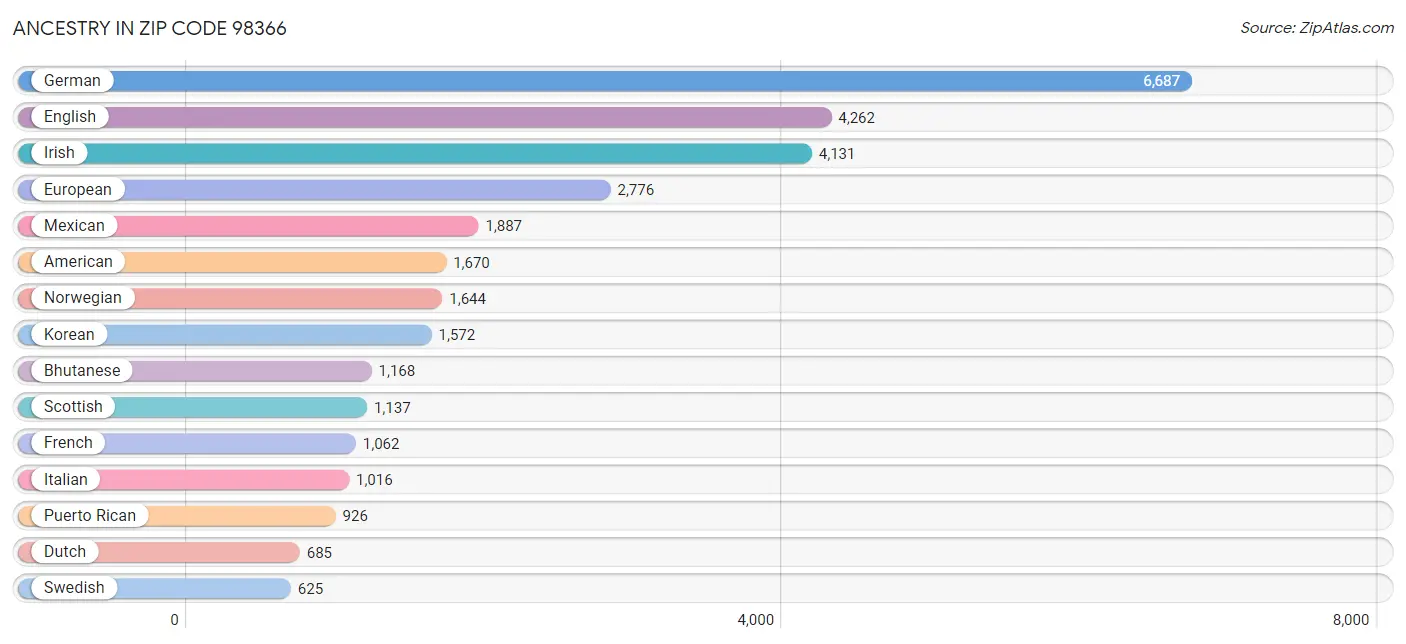 Ancestry in Zip Code 98366