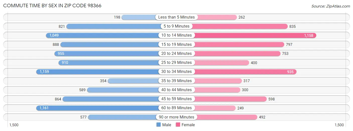 Commute Time by Sex in Zip Code 98366