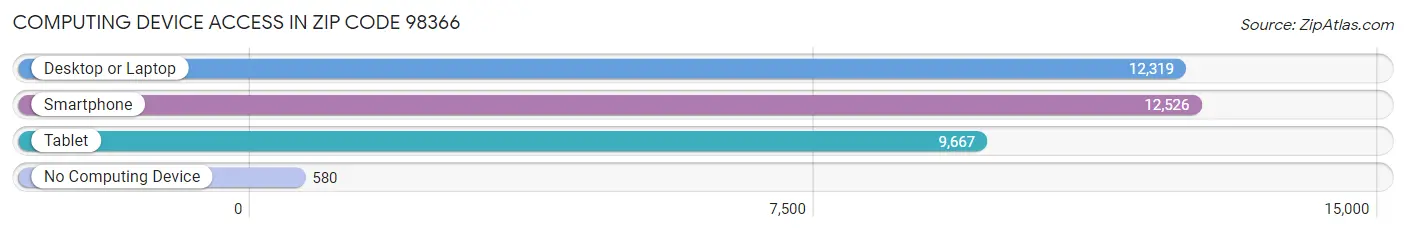 Computing Device Access in Zip Code 98366