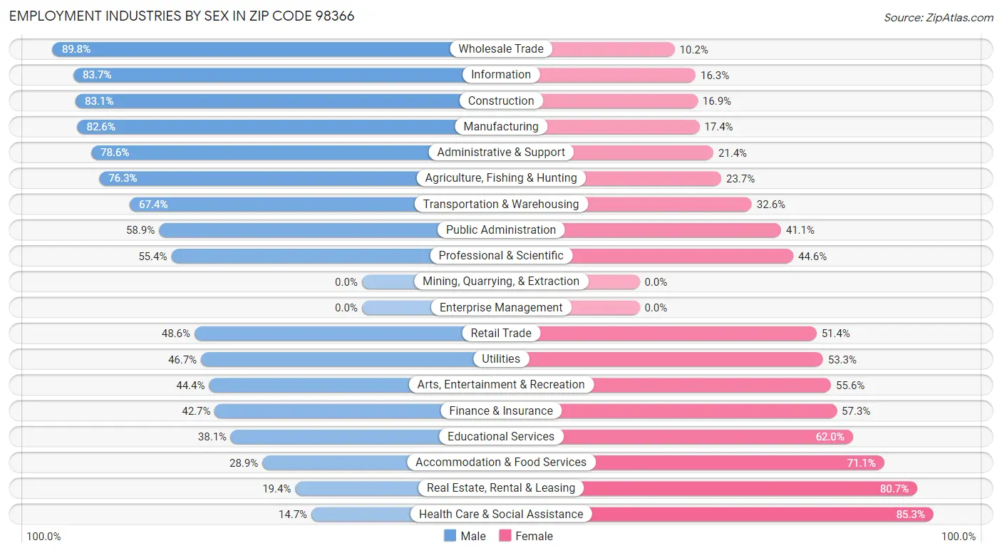 Employment Industries by Sex in Zip Code 98366