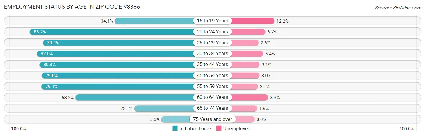 Employment Status by Age in Zip Code 98366