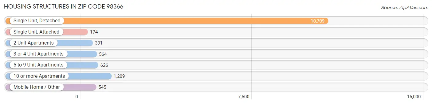 Housing Structures in Zip Code 98366