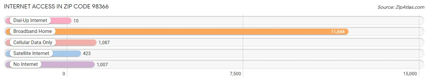 Internet Access in Zip Code 98366