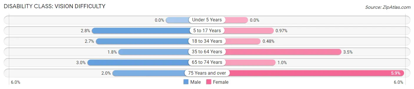 Disability in Zip Code 98366: <span>Vision Difficulty</span>