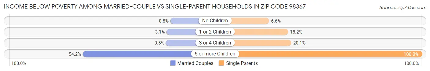 Income Below Poverty Among Married-Couple vs Single-Parent Households in Zip Code 98367