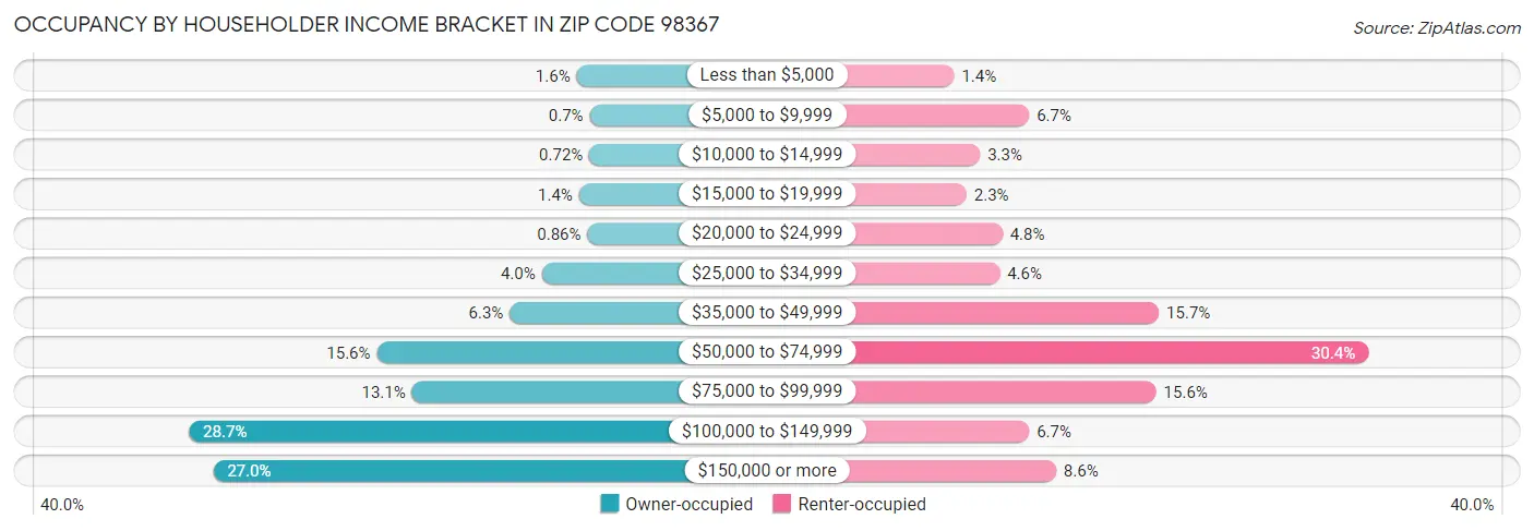 Occupancy by Householder Income Bracket in Zip Code 98367