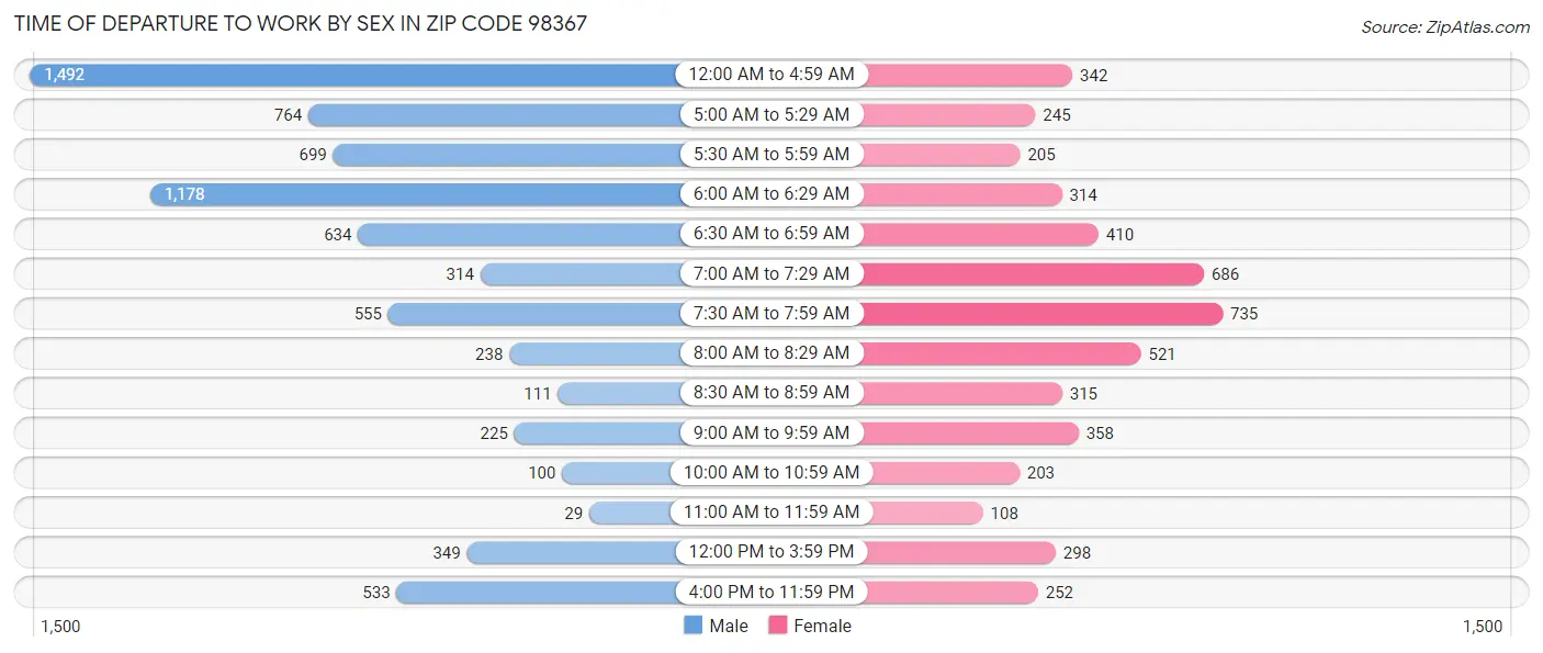 Time of Departure to Work by Sex in Zip Code 98367