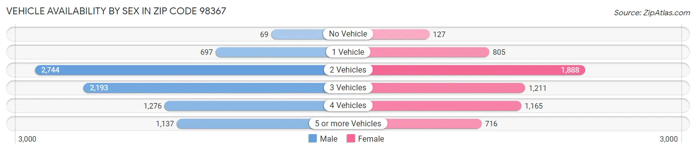 Vehicle Availability by Sex in Zip Code 98367