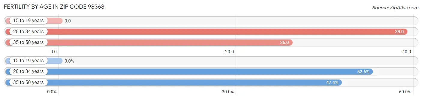 Female Fertility by Age in Zip Code 98368