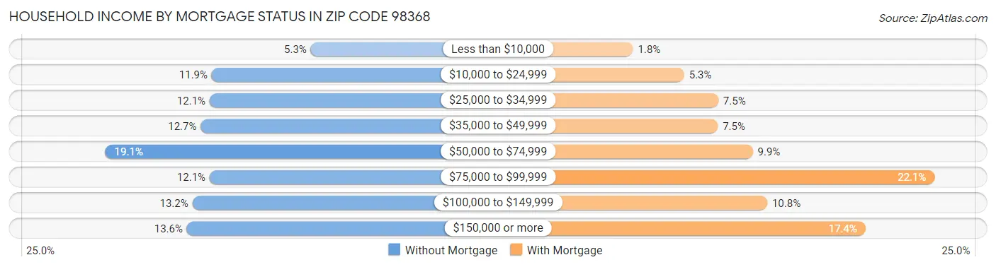 Household Income by Mortgage Status in Zip Code 98368