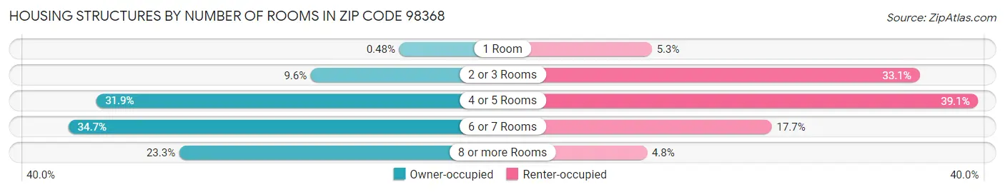 Housing Structures by Number of Rooms in Zip Code 98368