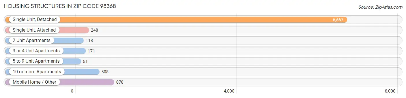 Housing Structures in Zip Code 98368