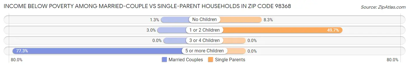 Income Below Poverty Among Married-Couple vs Single-Parent Households in Zip Code 98368