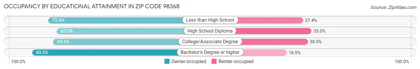 Occupancy by Educational Attainment in Zip Code 98368