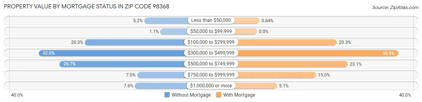 Property Value by Mortgage Status in Zip Code 98368