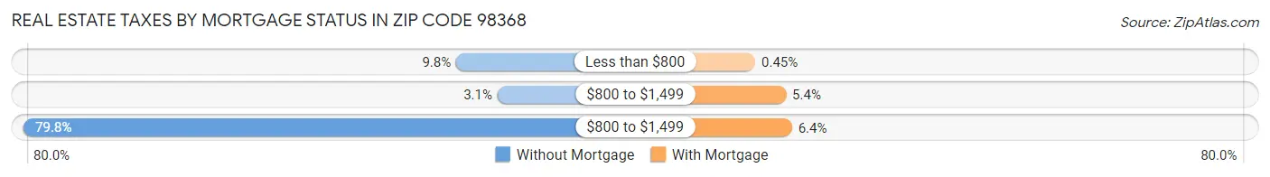 Real Estate Taxes by Mortgage Status in Zip Code 98368