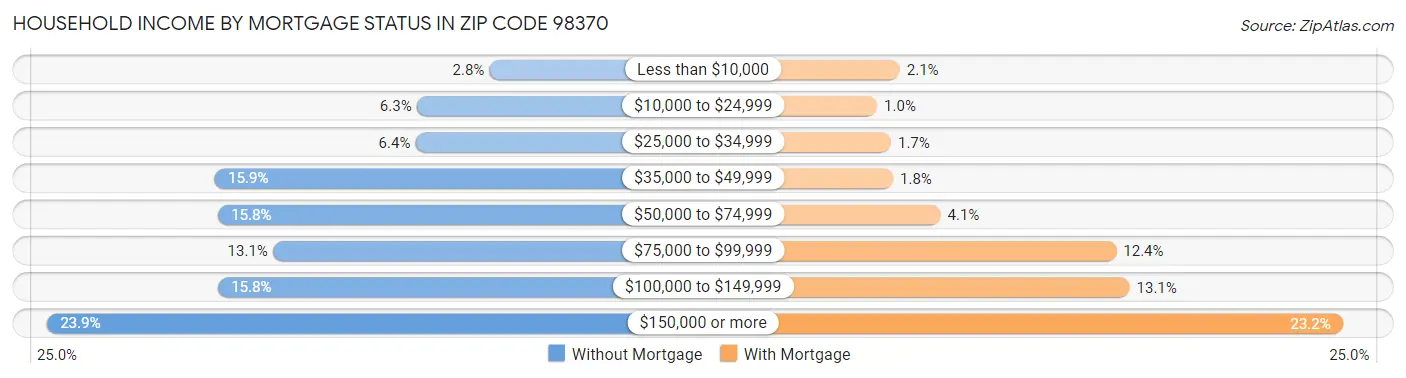 Household Income by Mortgage Status in Zip Code 98370