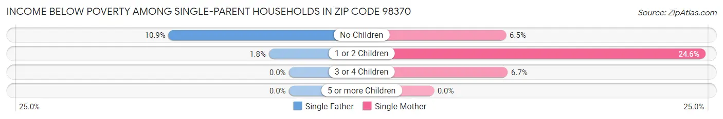 Income Below Poverty Among Single-Parent Households in Zip Code 98370