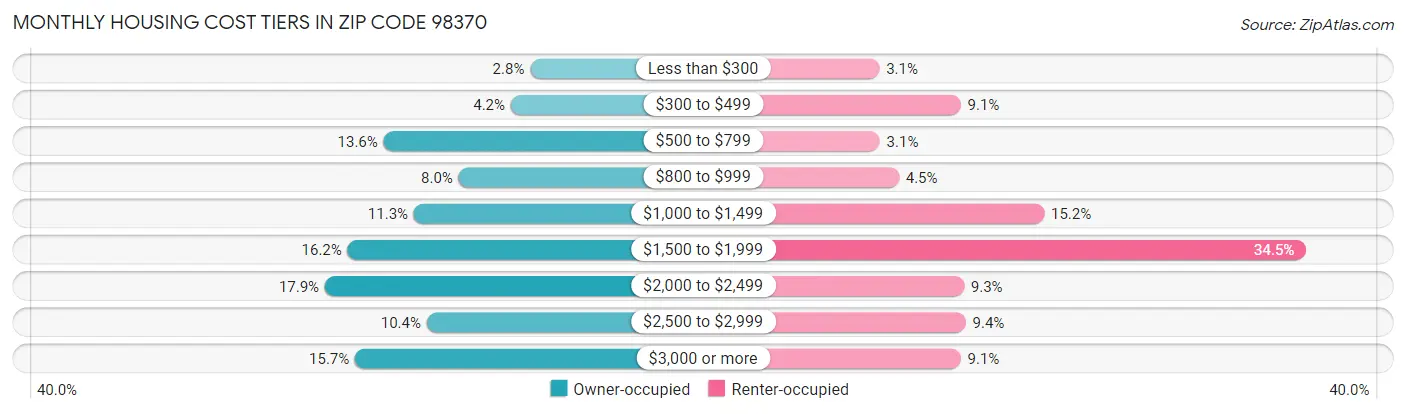 Monthly Housing Cost Tiers in Zip Code 98370