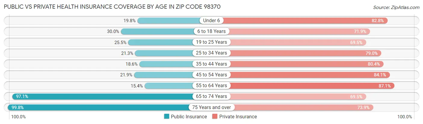 Public vs Private Health Insurance Coverage by Age in Zip Code 98370