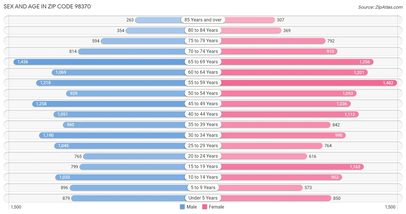 Sex and Age in Zip Code 98370