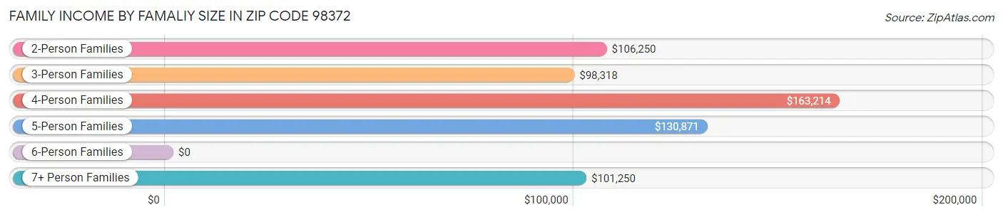 Family Income by Famaliy Size in Zip Code 98372