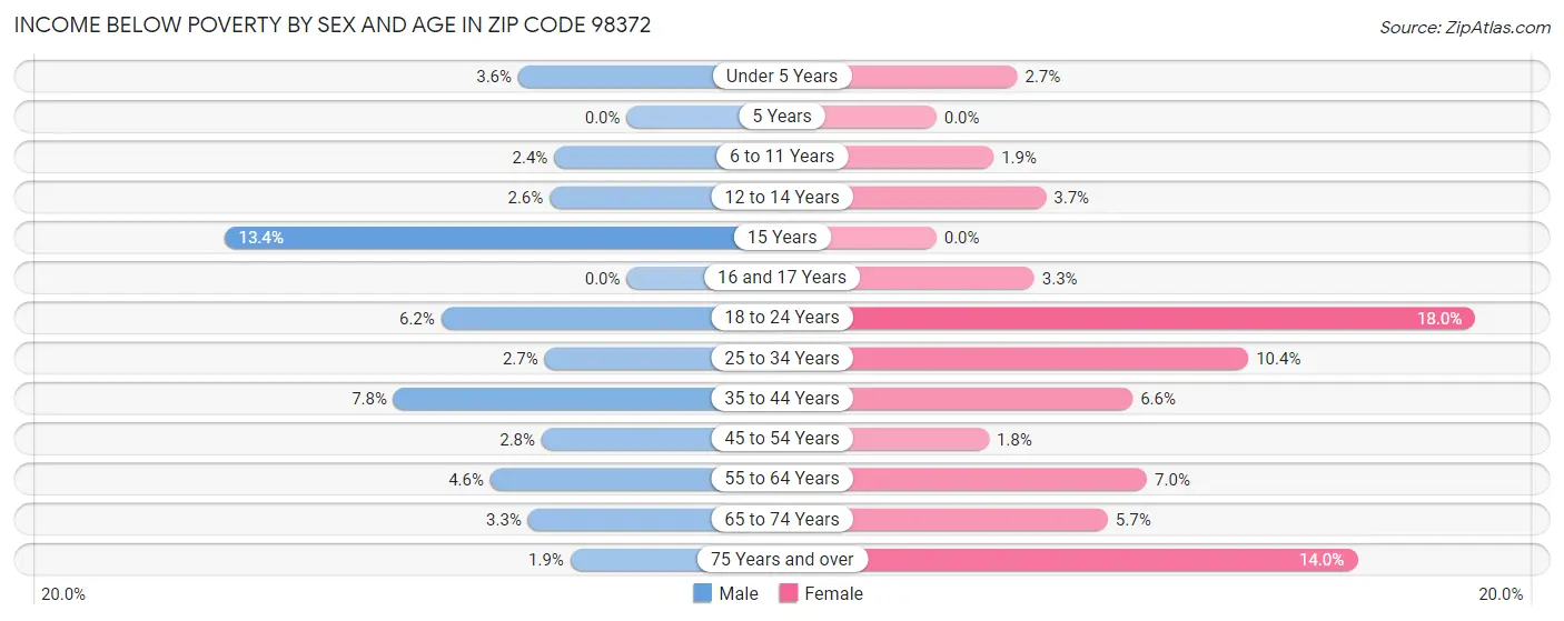 Income Below Poverty by Sex and Age in Zip Code 98372