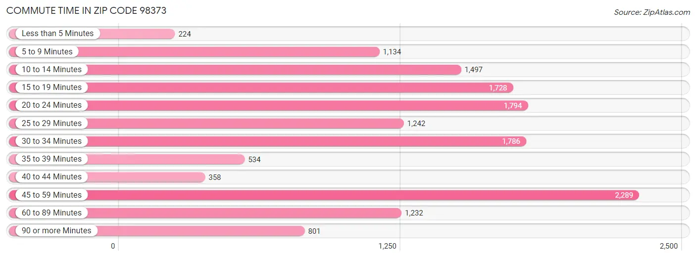 Commute Time in Zip Code 98373