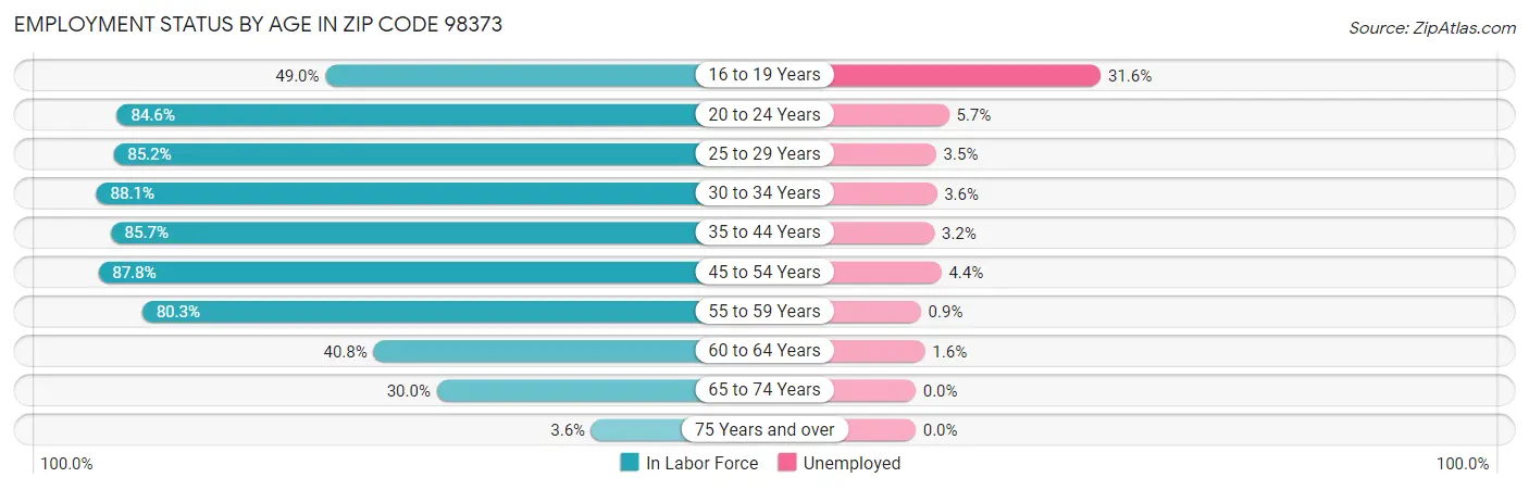 Employment Status by Age in Zip Code 98373