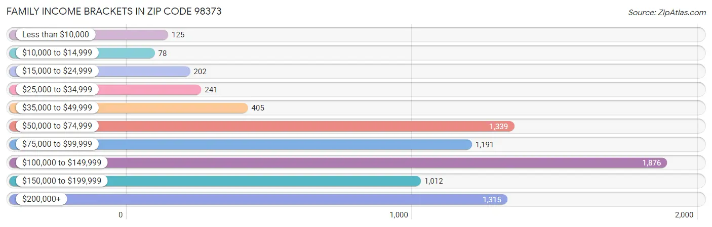 Family Income Brackets in Zip Code 98373