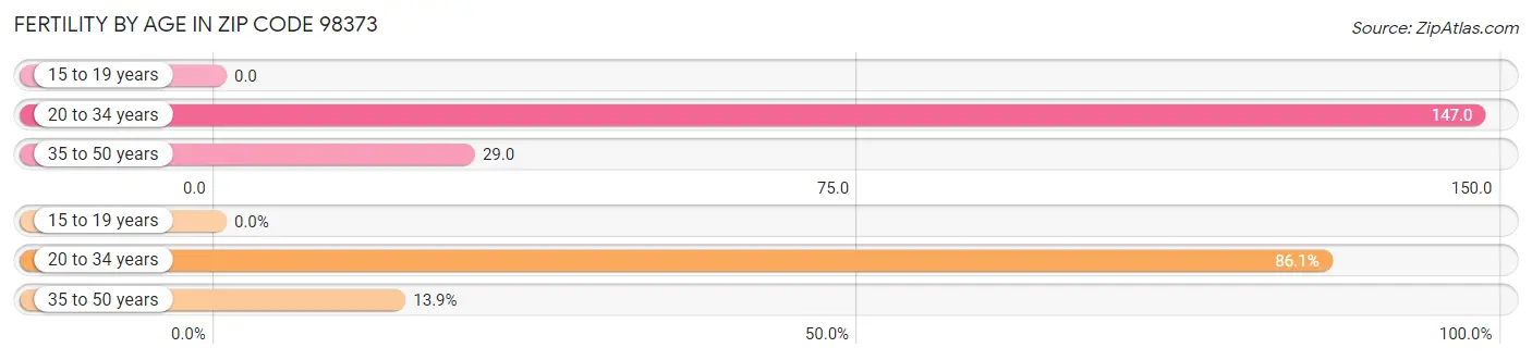 Female Fertility by Age in Zip Code 98373