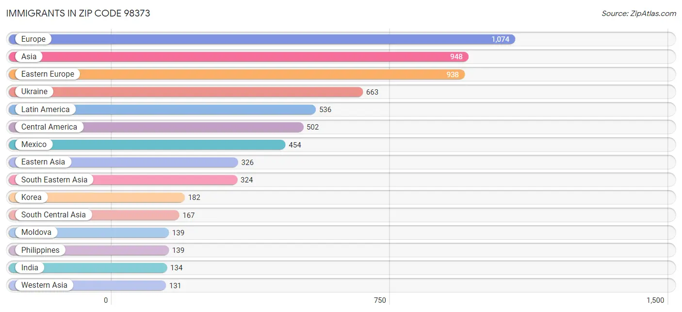 Immigrants in Zip Code 98373