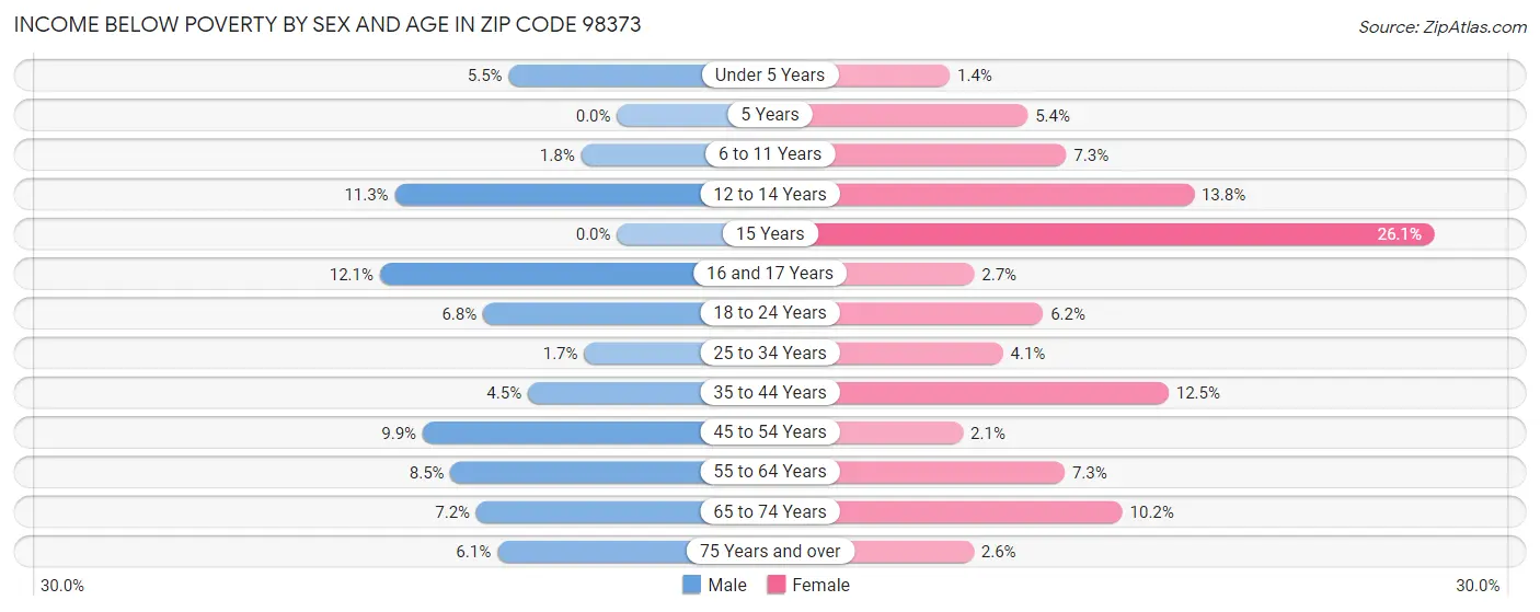 Income Below Poverty by Sex and Age in Zip Code 98373