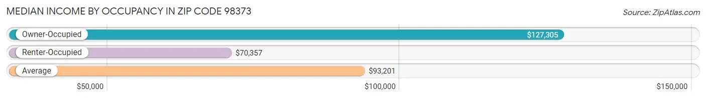 Median Income by Occupancy in Zip Code 98373