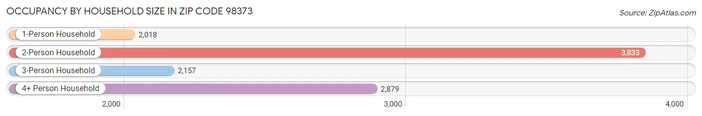 Occupancy by Household Size in Zip Code 98373