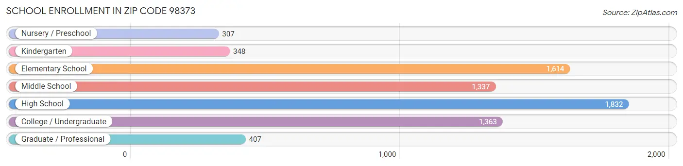 School Enrollment in Zip Code 98373