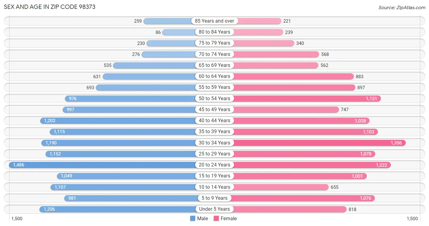 Sex and Age in Zip Code 98373