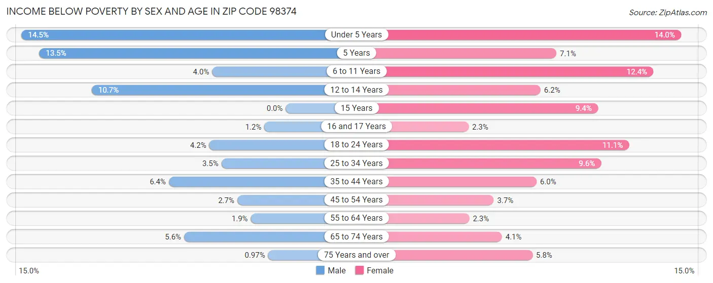 Income Below Poverty by Sex and Age in Zip Code 98374