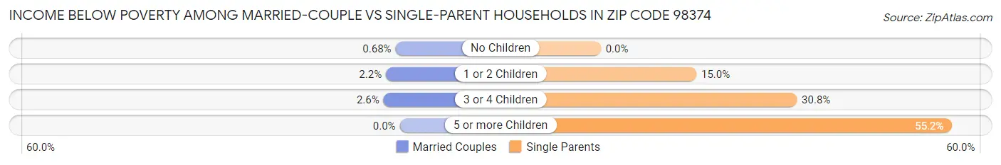 Income Below Poverty Among Married-Couple vs Single-Parent Households in Zip Code 98374