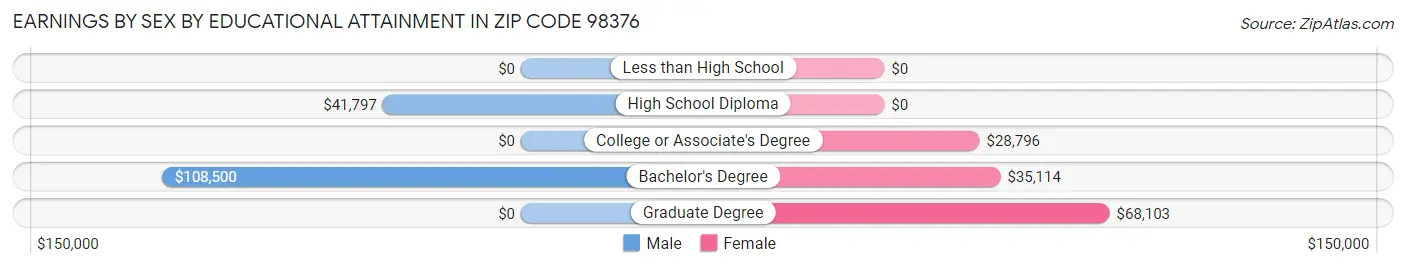 Earnings by Sex by Educational Attainment in Zip Code 98376