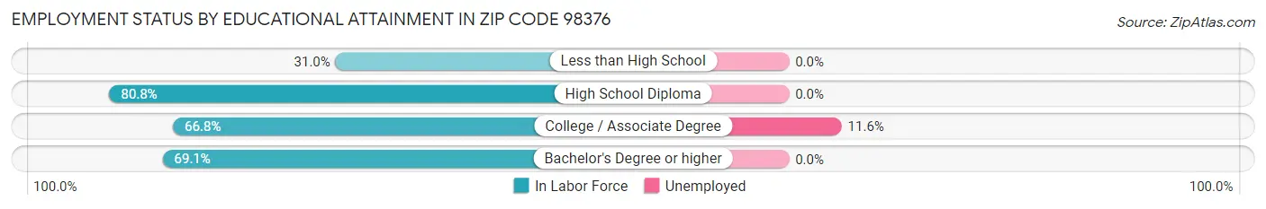 Employment Status by Educational Attainment in Zip Code 98376