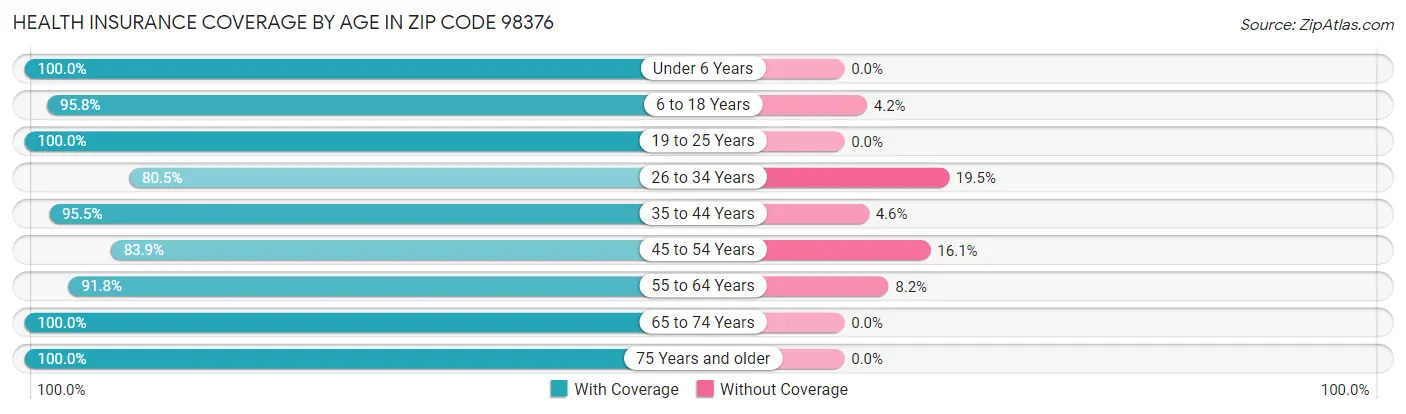 Health Insurance Coverage by Age in Zip Code 98376
