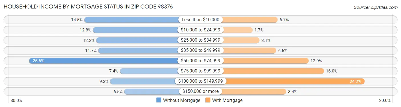 Household Income by Mortgage Status in Zip Code 98376