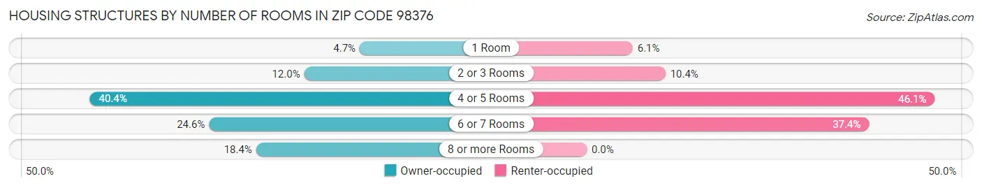 Housing Structures by Number of Rooms in Zip Code 98376