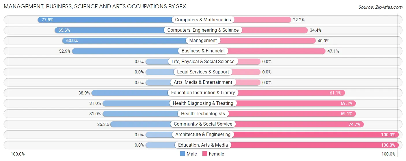 Management, Business, Science and Arts Occupations by Sex in Zip Code 98376