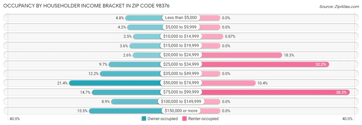 Occupancy by Householder Income Bracket in Zip Code 98376